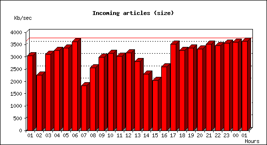 Incoming articles (size)