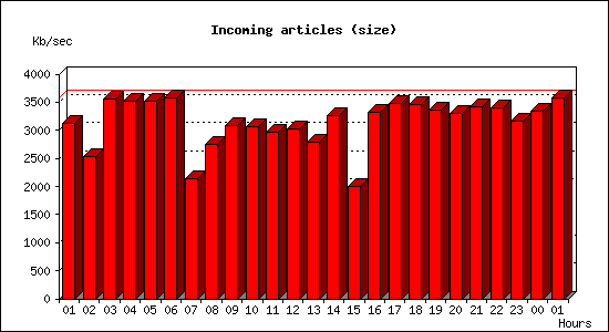 Incoming articles (size)