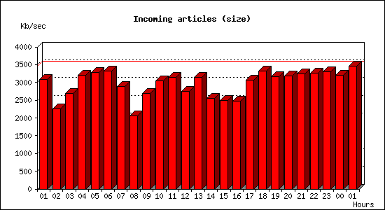 Incoming articles (size)