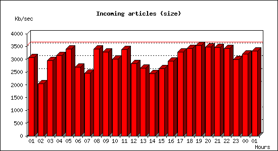 Incoming articles (size)