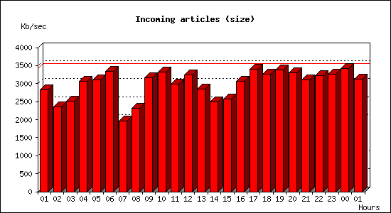 Incoming articles (size)