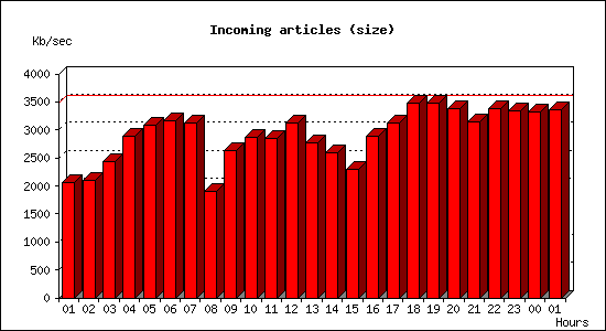 Incoming articles (size)