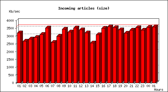 Incoming articles (size)