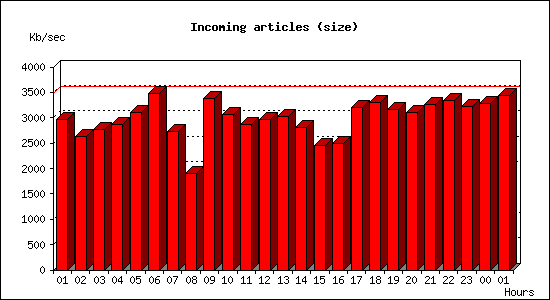 Incoming articles (size)