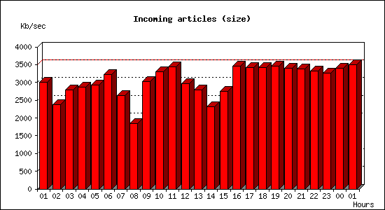 Incoming articles (size)