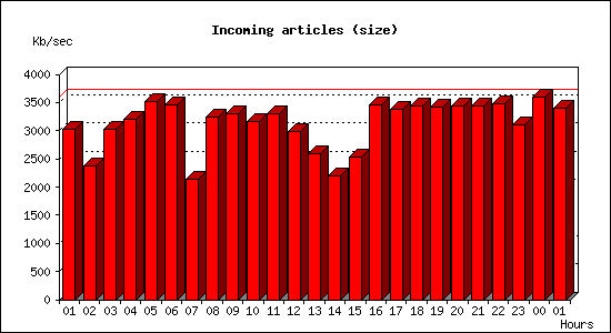 Incoming articles (size)