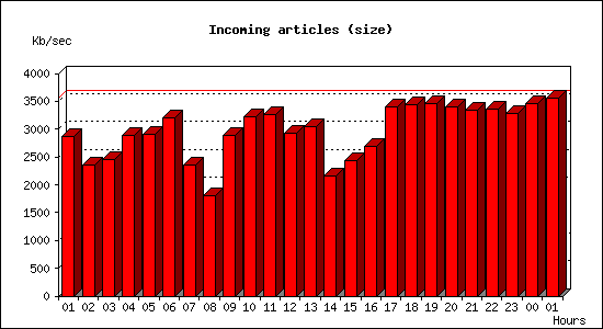 Incoming articles (size)