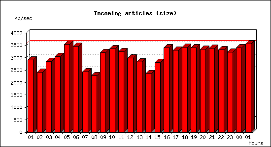 Incoming articles (size)