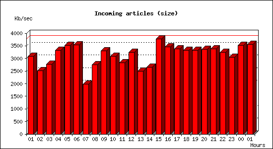 Incoming articles (size)