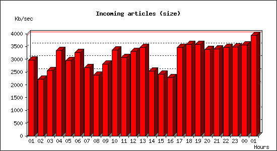 Incoming articles (size)