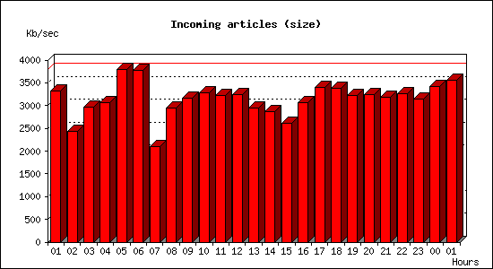 Incoming articles (size)