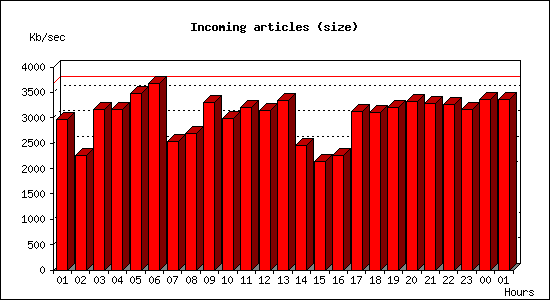 Incoming articles (size)