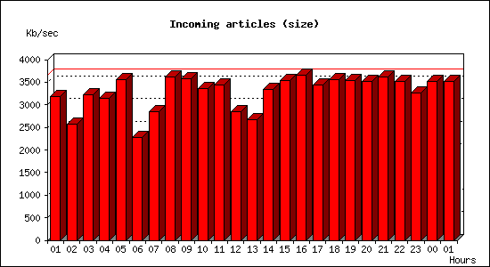 Incoming articles (size)