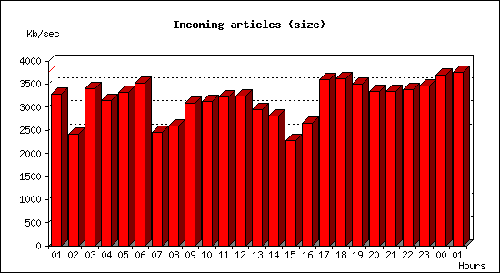 Incoming articles (size)