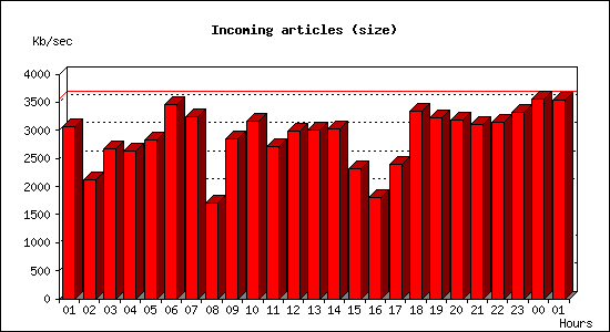 Incoming articles (size)