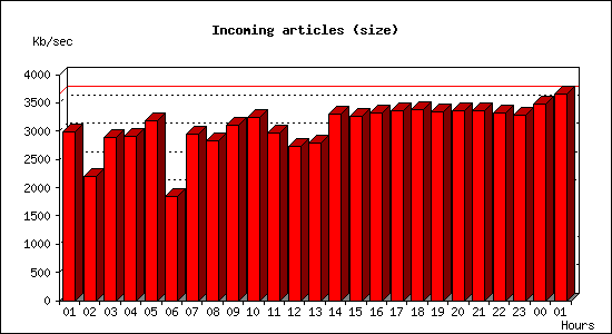 Incoming articles (size)