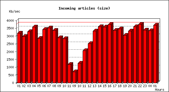 Incoming articles (size)