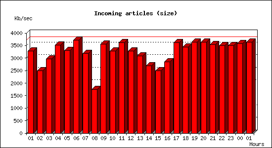 Incoming articles (size)