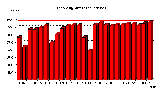 Incoming articles (size)