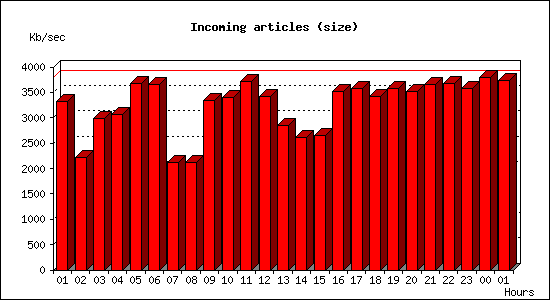 Incoming articles (size)