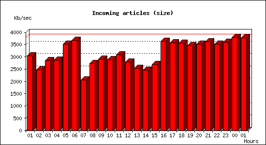 Incoming articles (size)