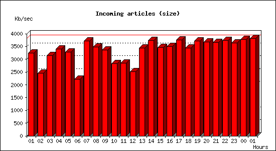 Incoming articles (size)