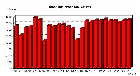 Incoming articles (size)