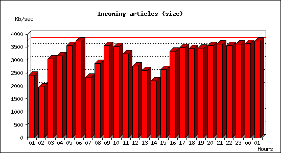 Incoming articles (size)