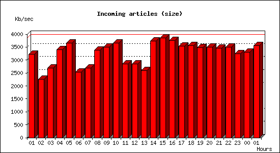 Incoming articles (size)