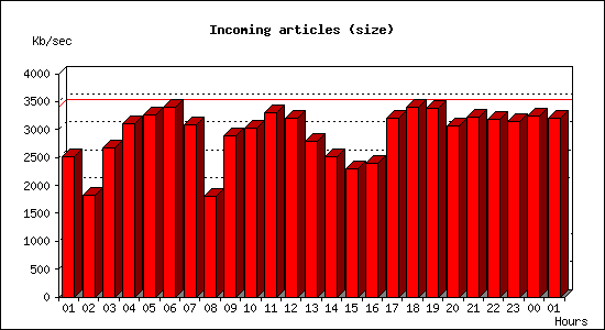 Incoming articles (size)