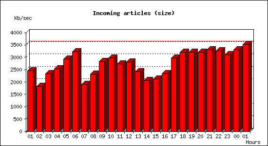 Incoming articles (size)