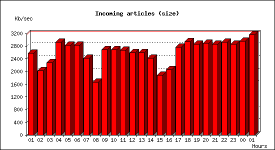 Incoming articles (size)