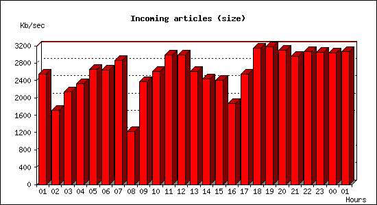 Incoming articles (size)