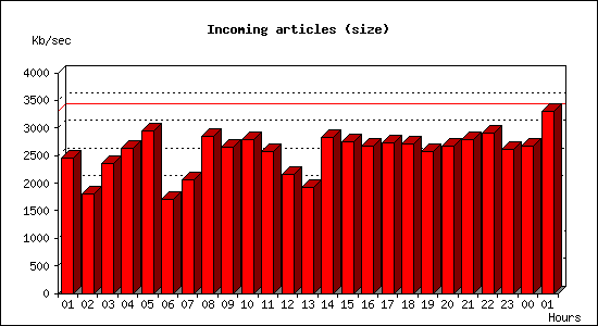 Incoming articles (size)