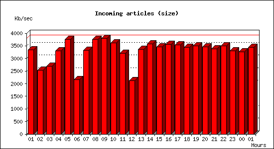 Incoming articles (size)