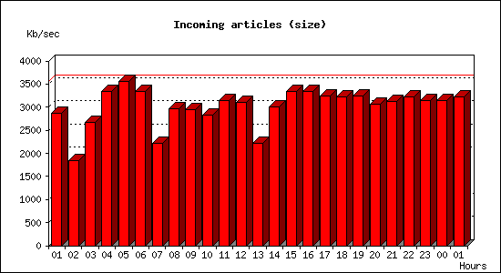 Incoming articles (size)