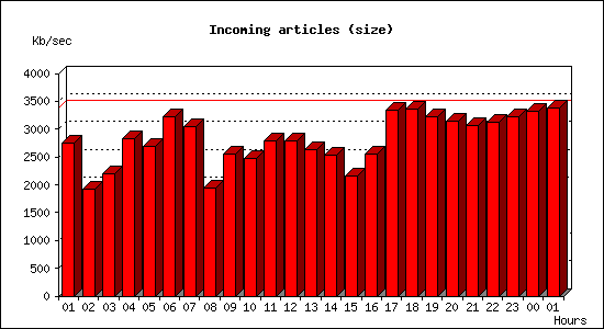 Incoming articles (size)