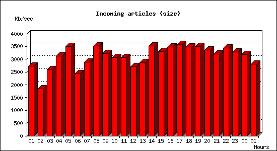 Incoming articles (size)