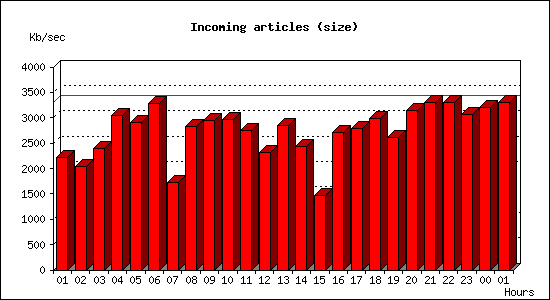 Incoming articles (size)