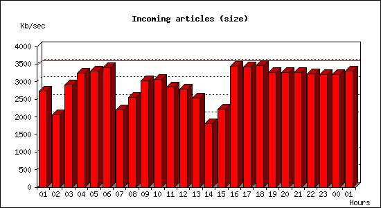 Incoming articles (size)