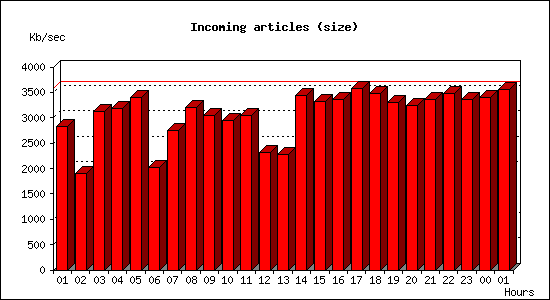 Incoming articles (size)