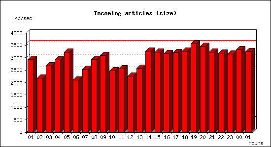 Incoming articles (size)