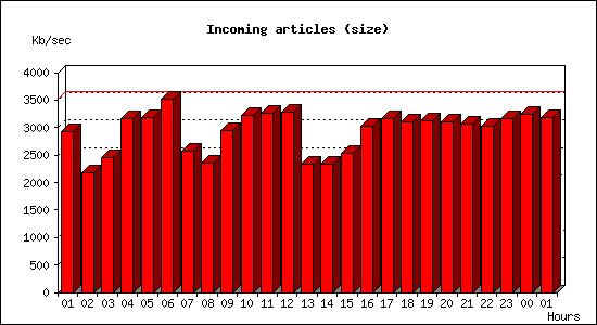 Incoming articles (size)