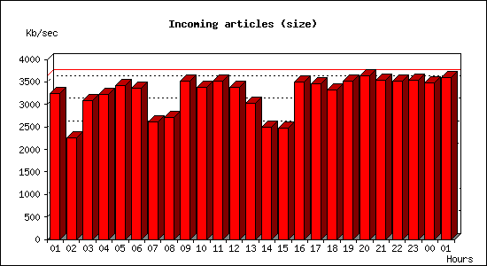 Incoming articles (size)