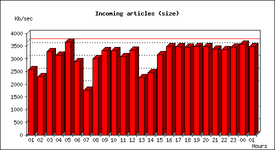 Incoming articles (size)