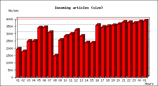 Incoming articles (size)