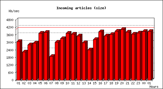 Incoming articles (size)