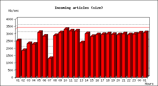 Incoming articles (size)