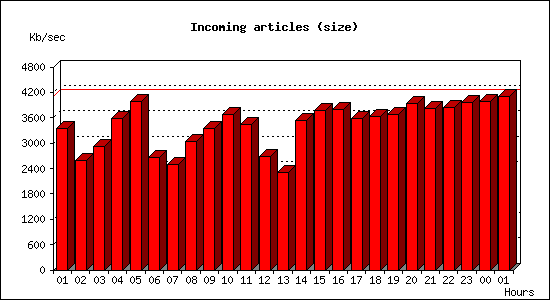 Incoming articles (size)