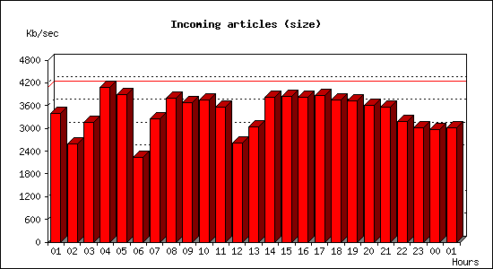 Incoming articles (size)